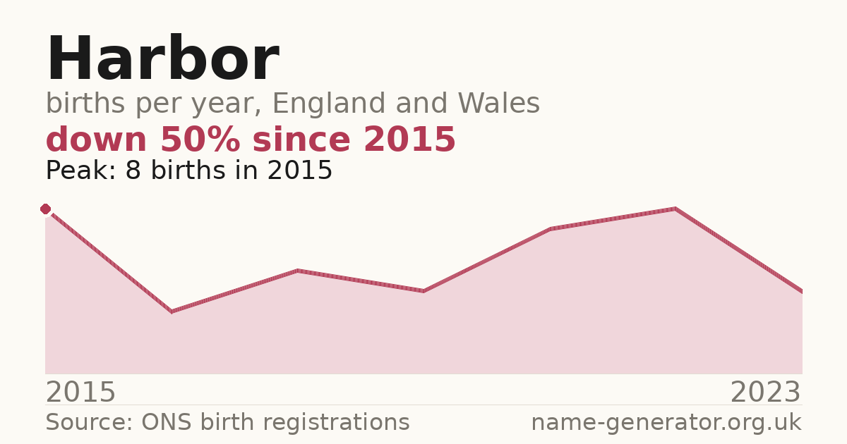 Chart: babies named Harbor per year in England and Wales, 2015 to 2023, peaking at about 8 in 2015