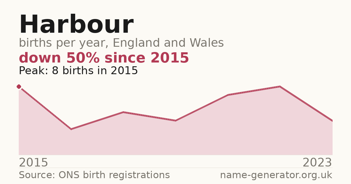 Chart: babies named Harbour per year in England and Wales, 2015 to 2023, peaking at about 8 in 2015
