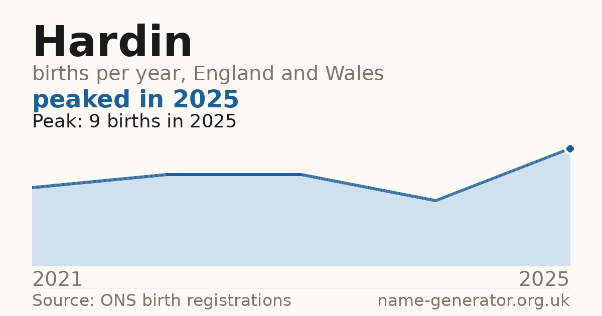 Chart: babies named Hardin per year in England and Wales, 2021 to 2025, peaking at about 9 in 2025