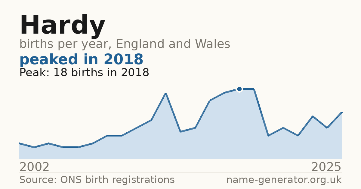 Chart: babies named Hardy per year in England and Wales, 2002 to 2025, peaking at about 18 in 2018
