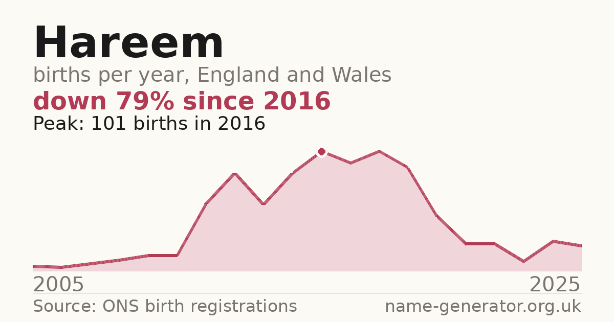 Chart: babies named Hareem per year in England and Wales, 2005 to 2025, peaking at about 101 in 2016