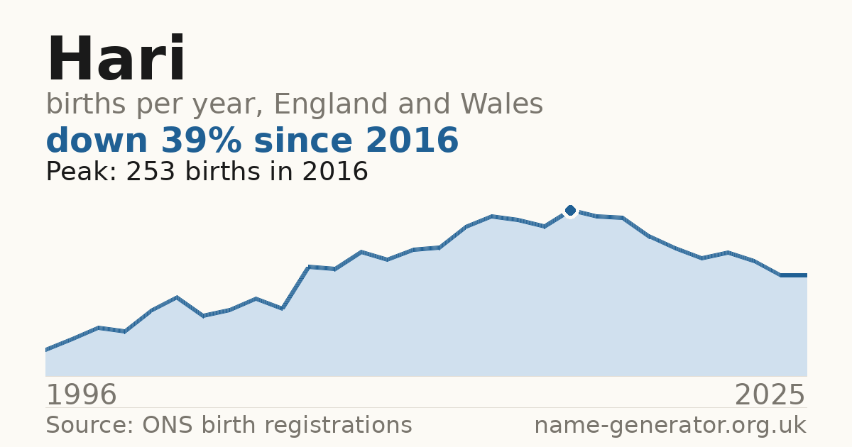 Chart: babies named Hari per year in England and Wales, 1996 to 2025, peaking at about 253 in 2016