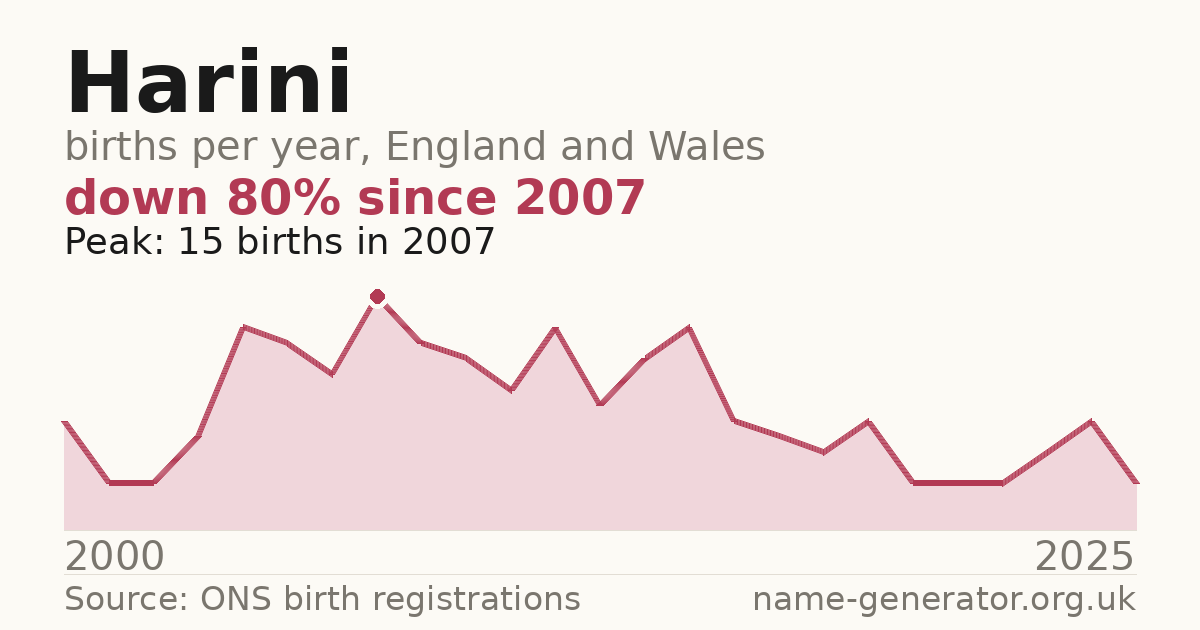 Chart: babies named Harini per year in England and Wales, 2000 to 2025, peaking at about 15 in 2007