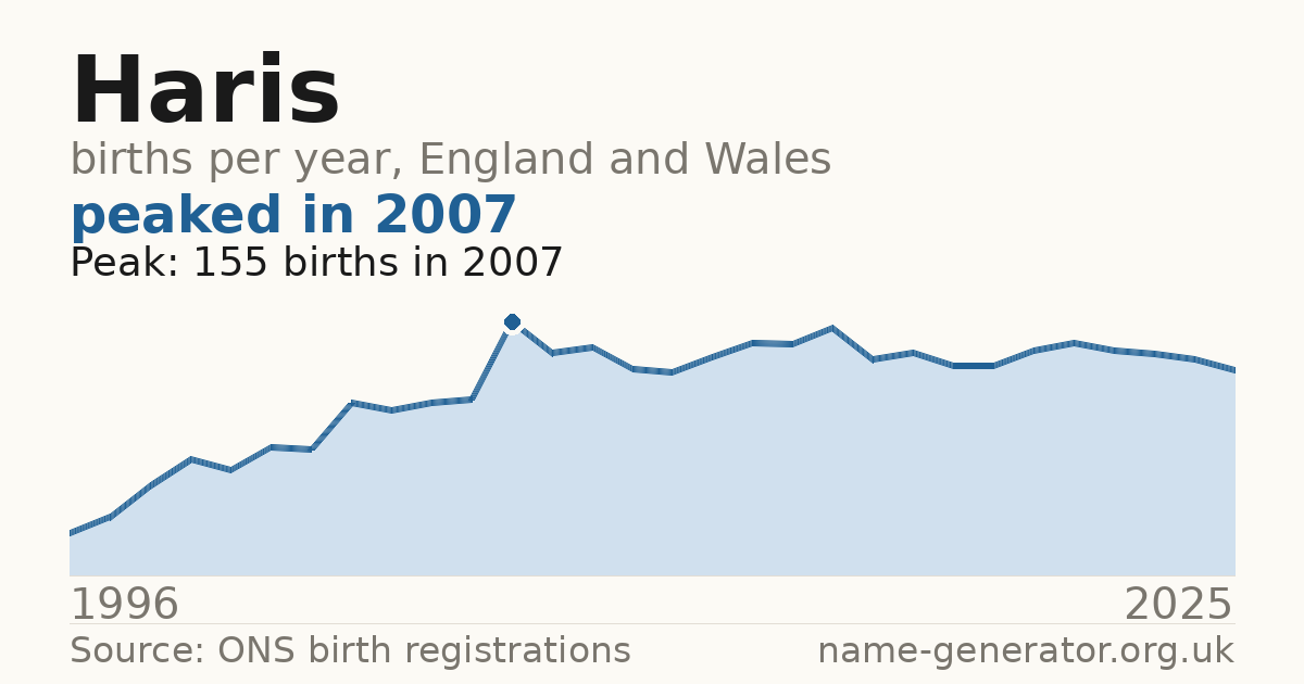 Chart: babies named Haris per year in England and Wales, 1996 to 2025, peaking at about 155 in 2007
