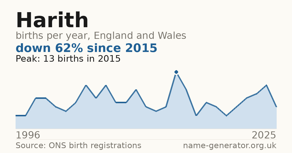 Chart: babies named Harith per year in England and Wales, 1996 to 2025, peaking at about 13 in 2015
