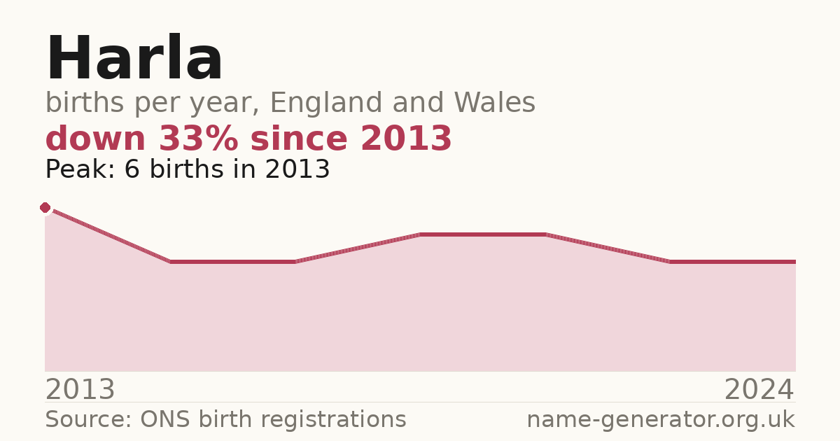 Chart: babies named Harla per year in England and Wales, 2013 to 2024, peaking at about 6 in 2013