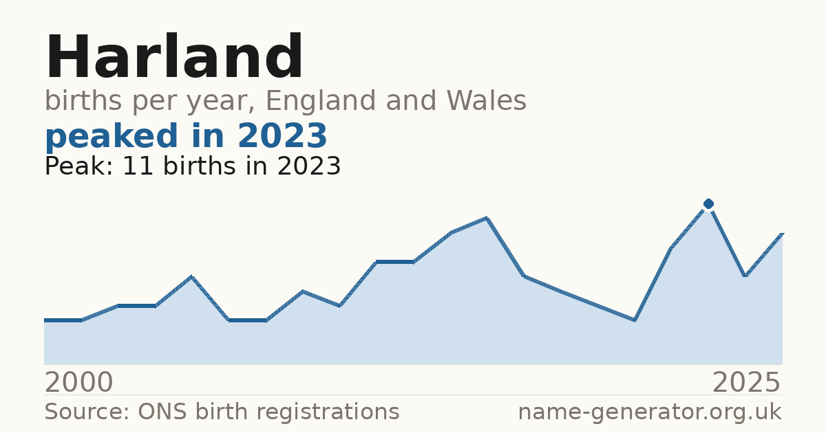 Chart: babies named Harland per year in England and Wales, 2000 to 2025, peaking at about 11 in 2023