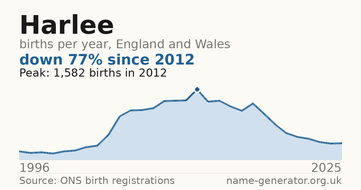 Chart: babies named Harlee per year in England and Wales, 1996 to 2025, peaking at about 1,582 in 2012