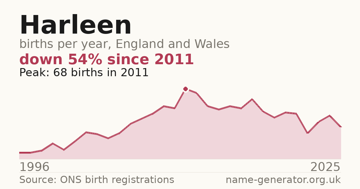 Chart: babies named Harleen per year in England and Wales, 1996 to 2025, peaking at about 68 in 2011