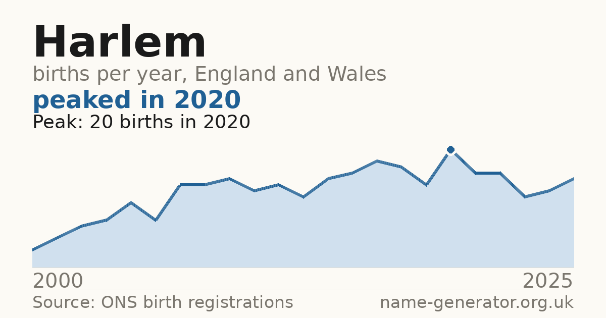 Chart: babies named Harlem per year in England and Wales, 2000 to 2025, peaking at about 20 in 2020