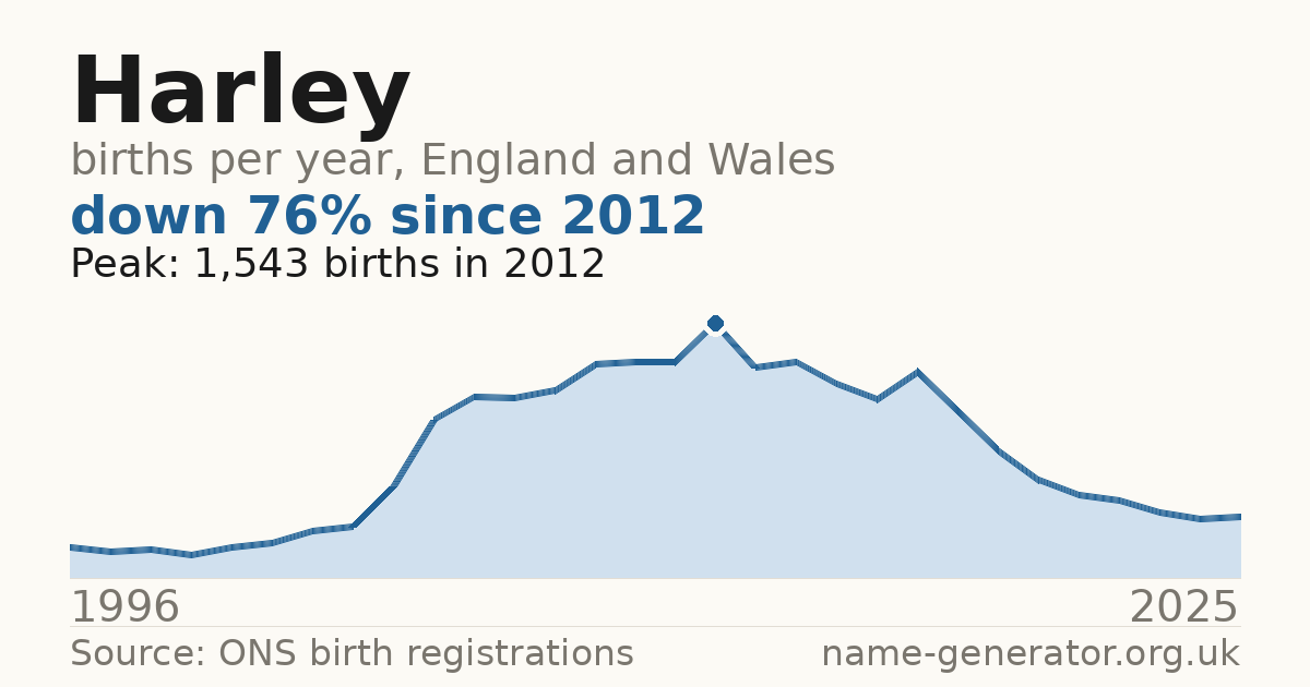 Chart: babies named Harley per year in England and Wales, 1996 to 2025, peaking at about 1,543 in 2012