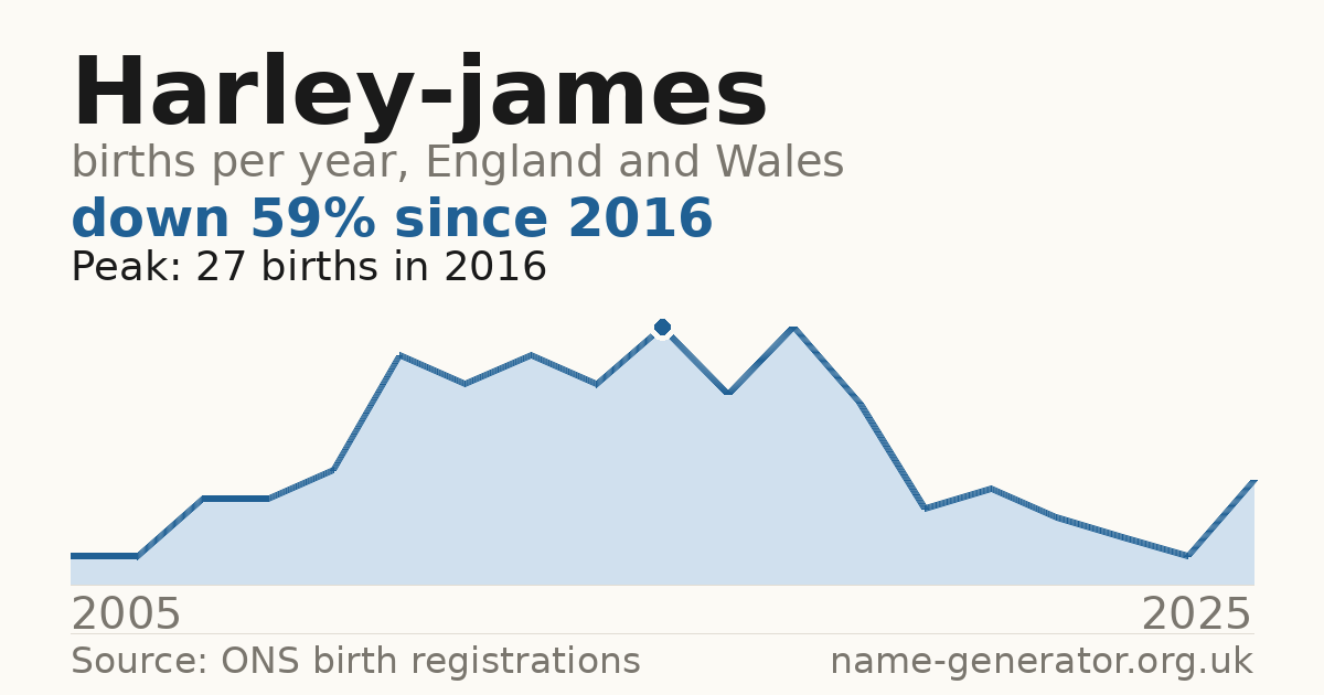 Chart: babies named Harley-James per year in England and Wales, 2005 to 2025, peaking at about 27 in 2016