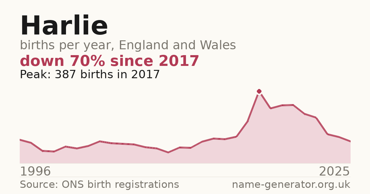 Chart: babies named Harlie per year in England and Wales, 1996 to 2025, peaking at about 387 in 2017