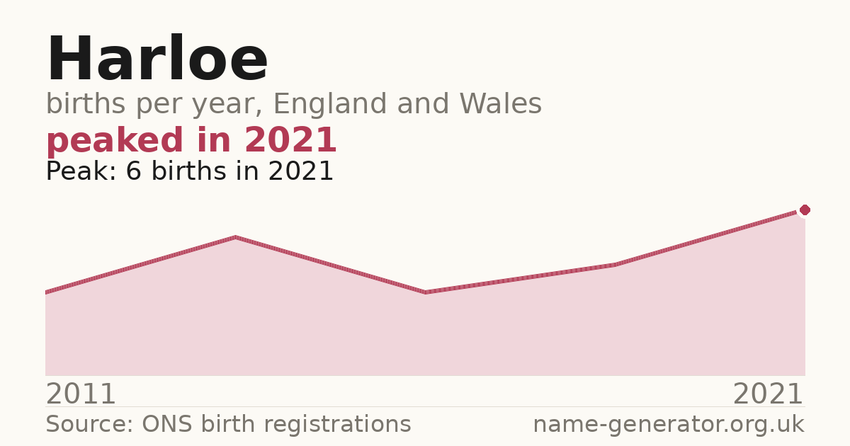 Chart: babies named Harloe per year in England and Wales, 2011 to 2021, peaking at about 6 in 2021