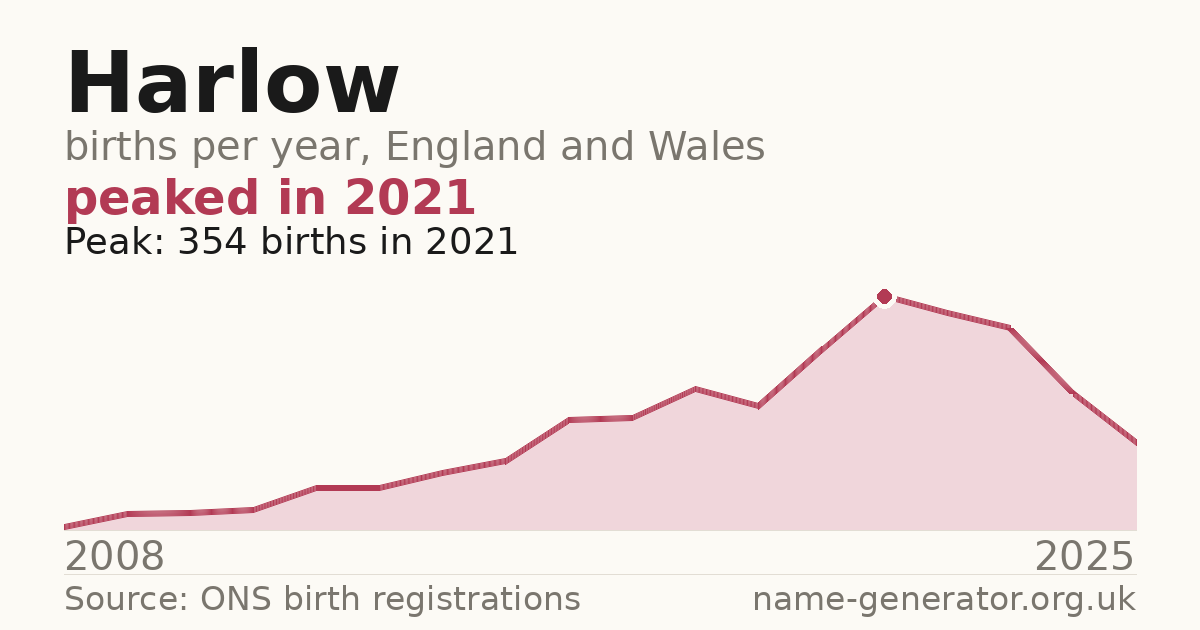 Chart: babies named Harlow per year in England and Wales, 2008 to 2025, peaking at about 354 in 2021