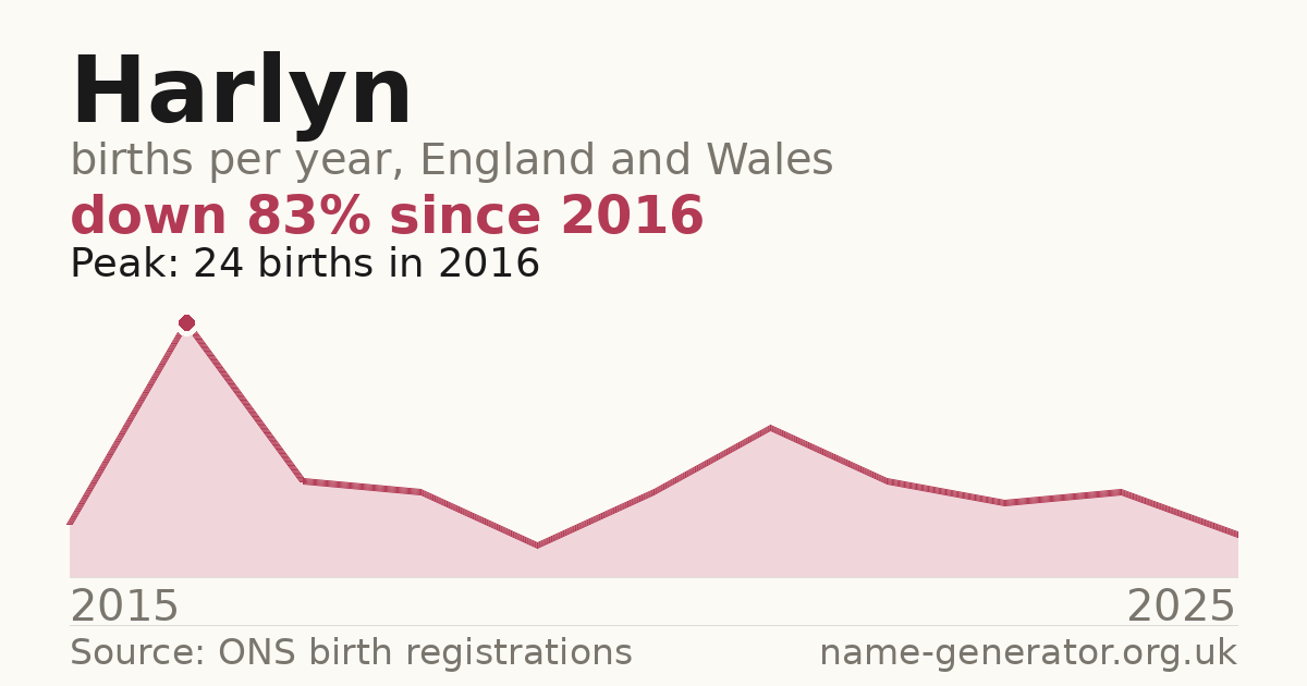 Chart: babies named Harlyn per year in England and Wales, 2015 to 2025, peaking at about 24 in 2016