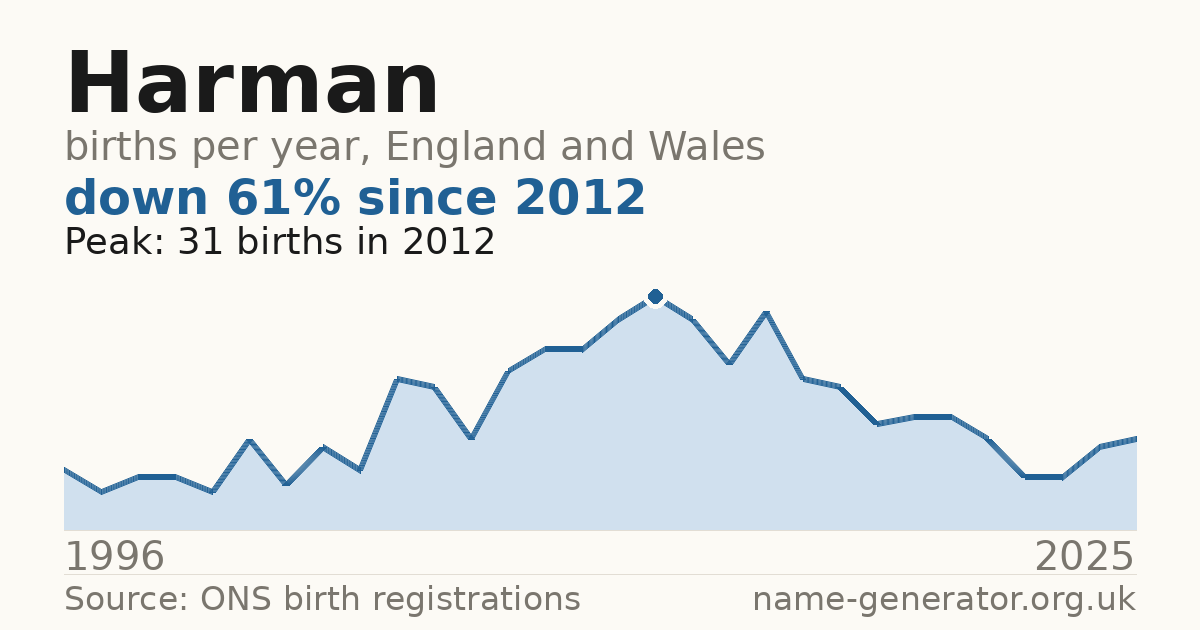 Chart: babies named Harman per year in England and Wales, 1996 to 2025, peaking at about 31 in 2012