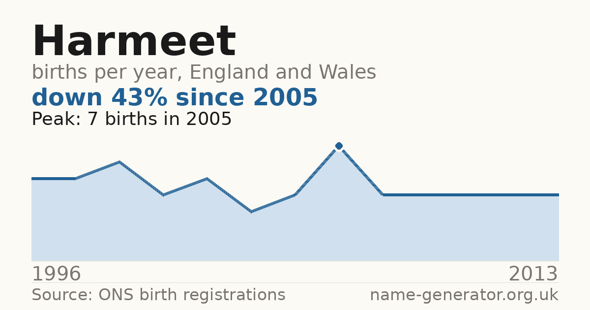 Chart: babies named Harmeet per year in England and Wales, 1996 to 2013, peaking at about 7 in 2005
