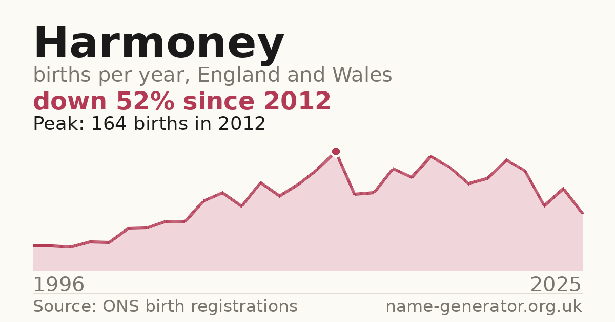 Chart: babies named Harmoney per year in England and Wales, 1996 to 2025, peaking at about 164 in 2012