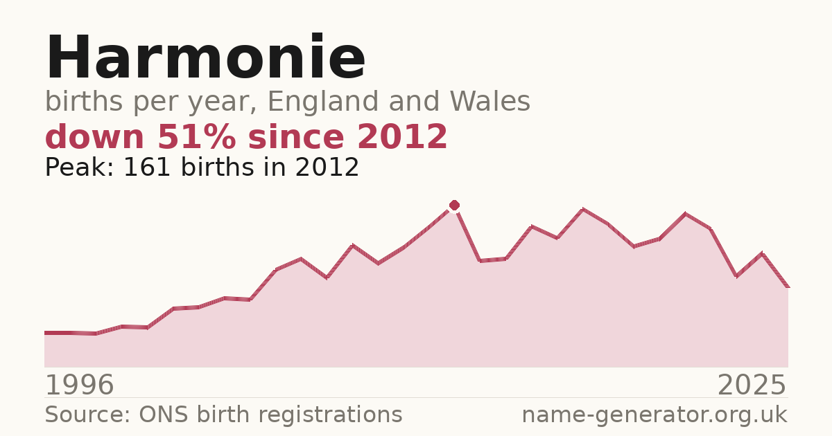 Chart: babies named Harmonie per year in England and Wales, 1996 to 2025, peaking at about 161 in 2012