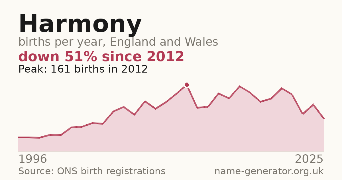 Chart: babies named Harmony per year in England and Wales, 1996 to 2025, peaking at about 161 in 2012