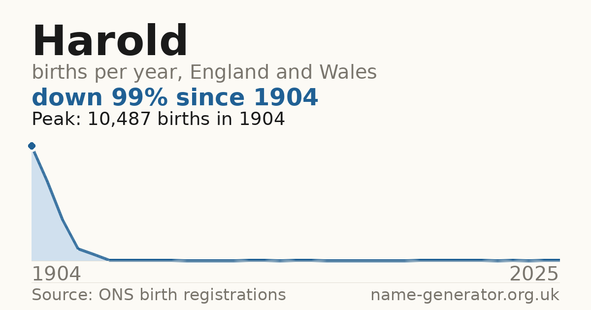 Chart: babies named Harold per year in England and Wales, 1904 to 2025, peaking at about 10,487 in 1904