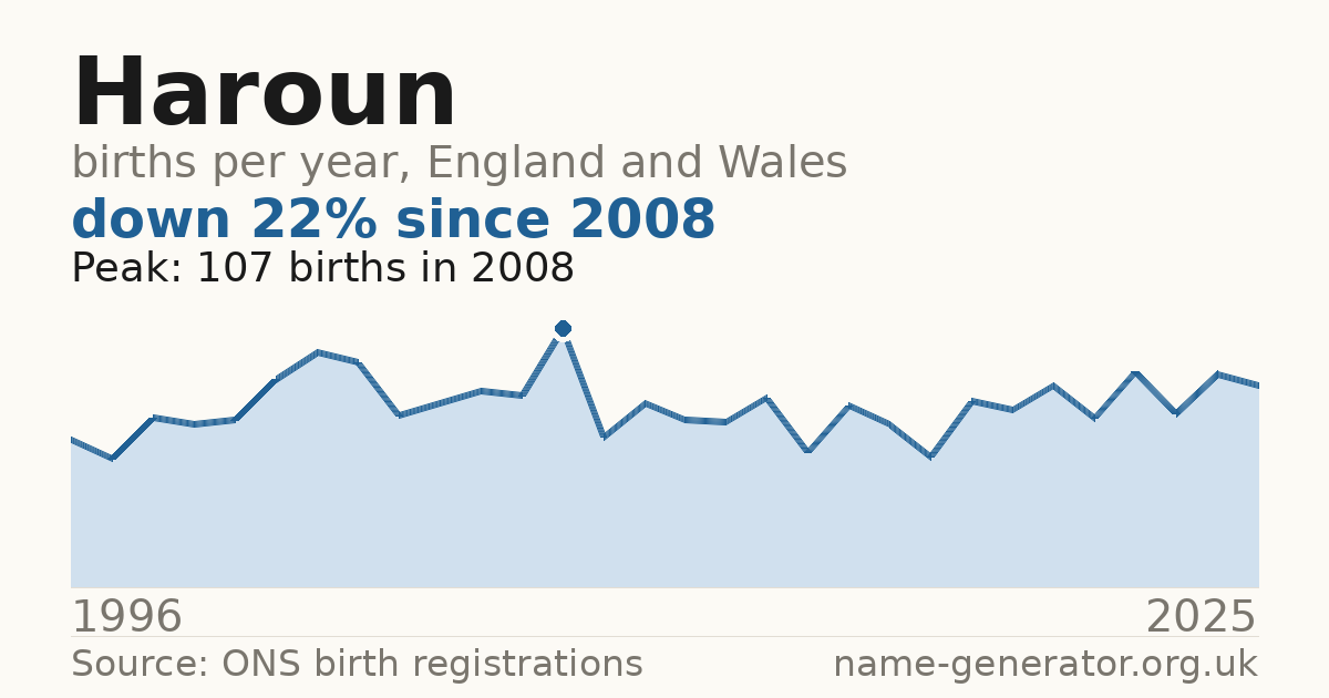 Chart: babies named Haroun per year in England and Wales, 1996 to 2025, peaking at about 107 in 2008