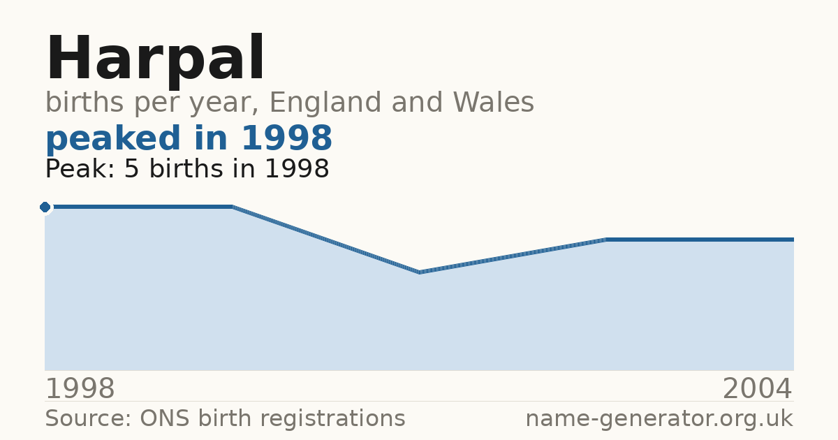 Chart: babies named Harpal per year in England and Wales, 1998 to 2004, peaking at about 5 in 1998