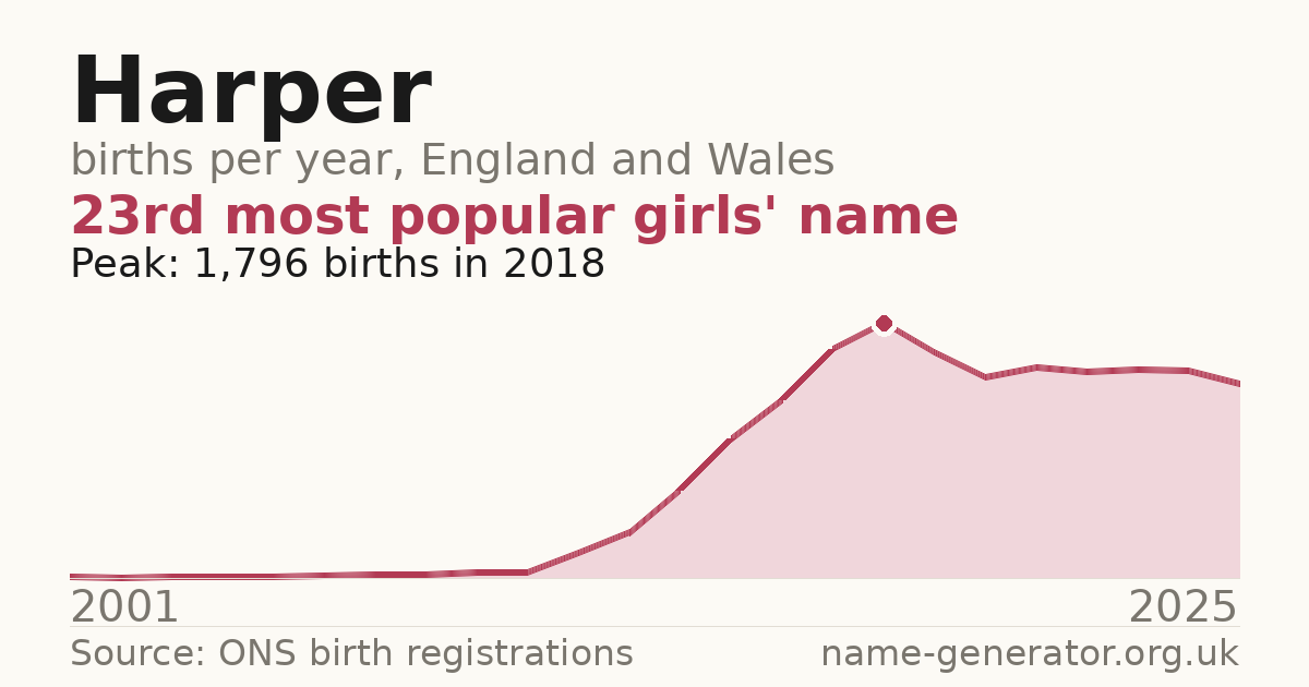 Chart: babies named Harper per year in England and Wales, 2001 to 2025, peaking at about 1,796 in 2018