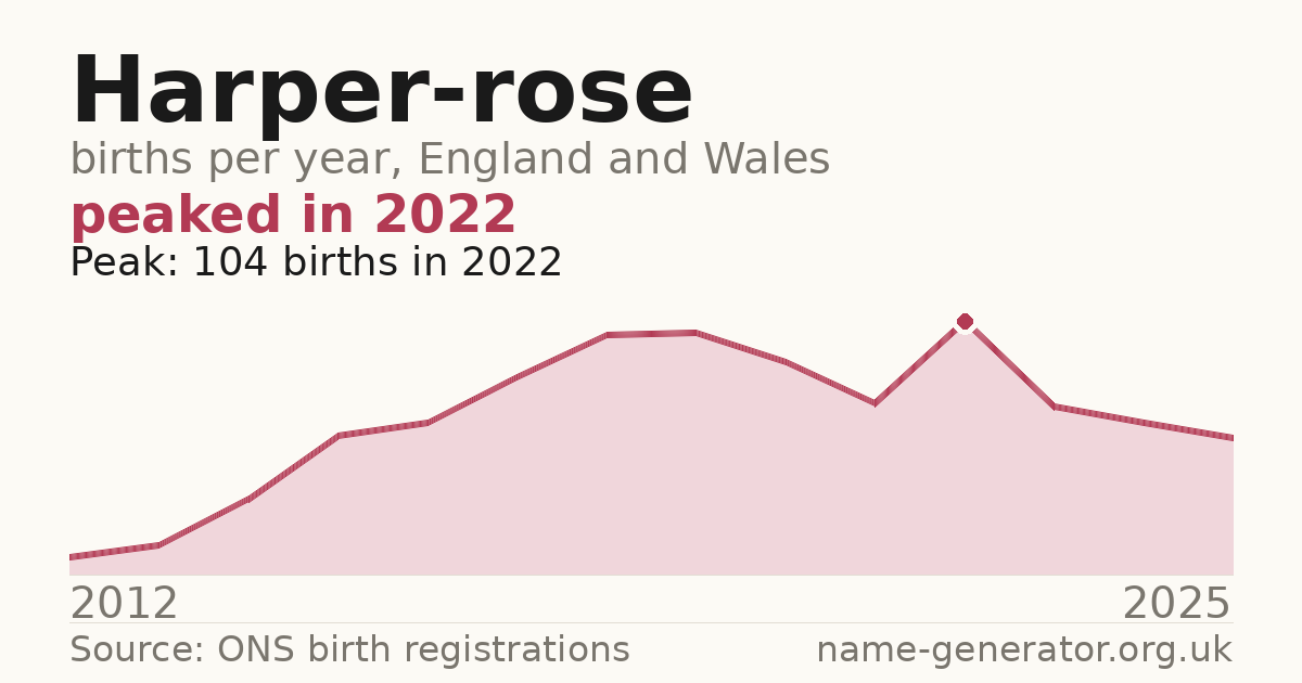 Chart: babies named Harper-Rose per year in England and Wales, 2012 to 2025, peaking at about 104 in 2022