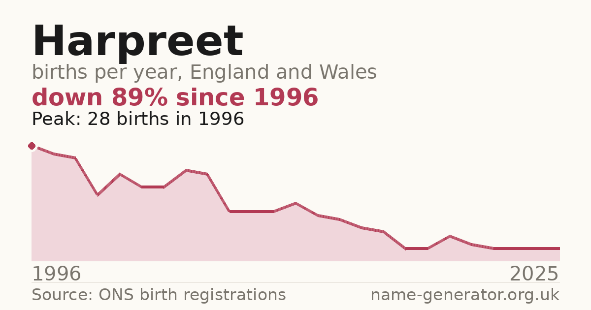 Chart: babies named Harpreet per year in England and Wales, 1996 to 2025, peaking at about 28 in 1996