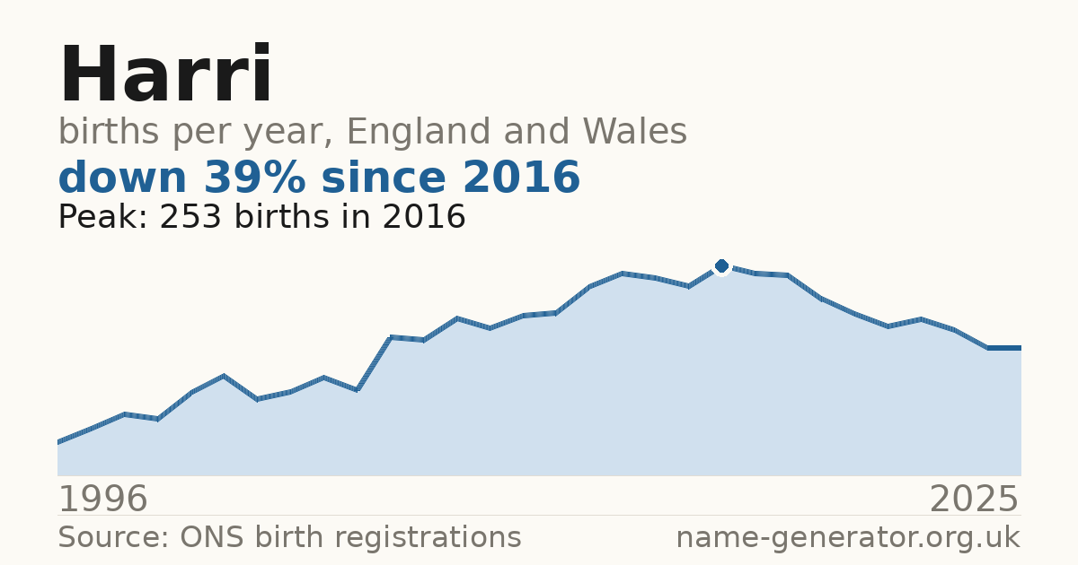 Chart: babies named Harri per year in England and Wales, 1996 to 2025, peaking at about 253 in 2016