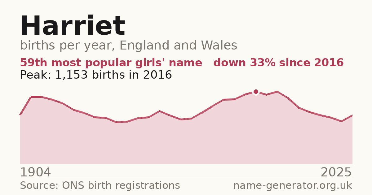 Chart: babies named Harriet per year in England and Wales, 1904 to 2025, peaking at about 1,153 in 2016