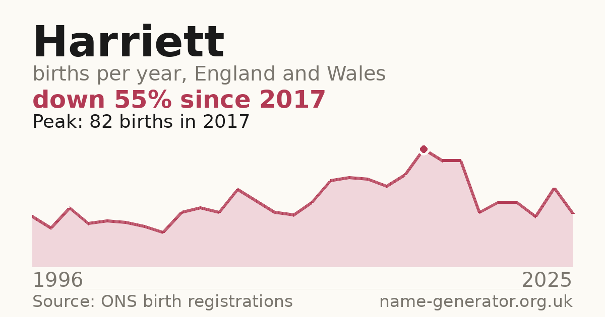 Chart: babies named Harriett per year in England and Wales, 1996 to 2025, peaking at about 82 in 2017