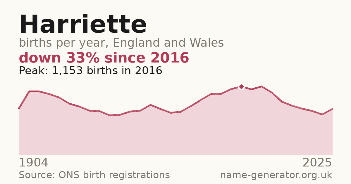 Chart: babies named Harriette per year in England and Wales, 1904 to 2025, peaking at about 1,153 in 2016