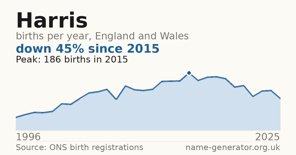 Chart: babies named Harris per year in England and Wales, 1996 to 2025, peaking at about 186 in 2015