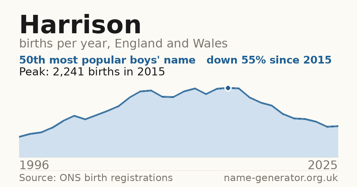 Chart: babies named Harrison per year in England and Wales, 1996 to 2025, peaking at about 2,241 in 2015