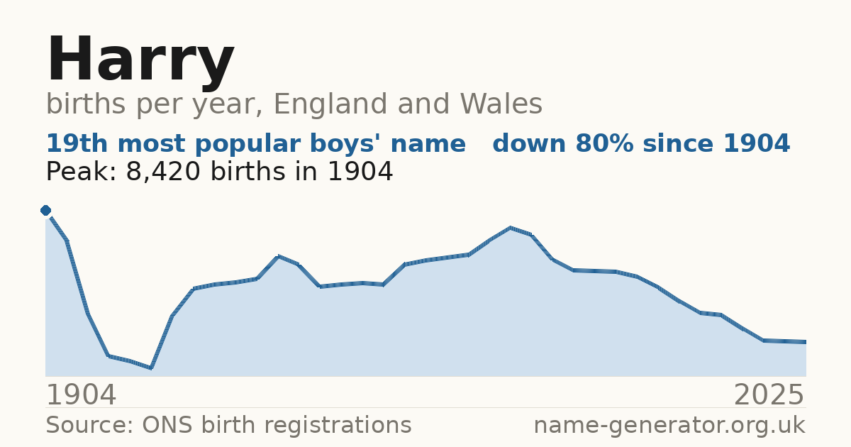 Chart: babies named Harry per year in England and Wales, 1904 to 2025, peaking at about 8,420 in 1904