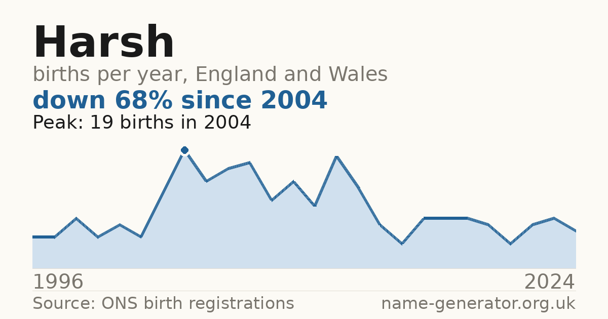 Chart: babies named Harsh per year in England and Wales, 1996 to 2024, peaking at about 19 in 2004