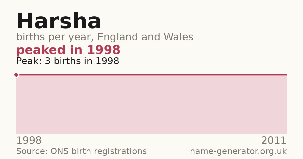 Chart: babies named Harsha per year in England and Wales, 1998 to 2011, peaking at about 3 in 1998