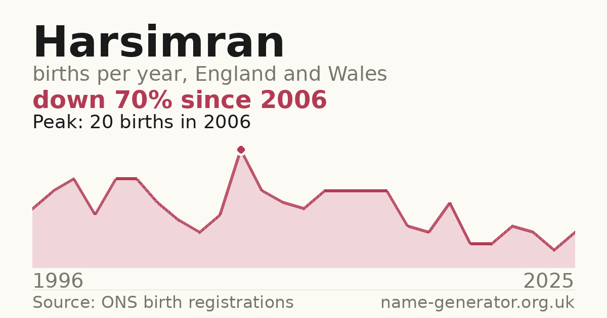 Chart: babies named Harsimran per year in England and Wales, 1996 to 2025, peaking at about 20 in 2006