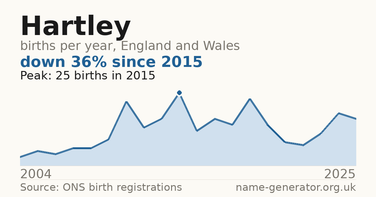 Chart: babies named Hartley per year in England and Wales, 2004 to 2025, peaking at about 25 in 2015