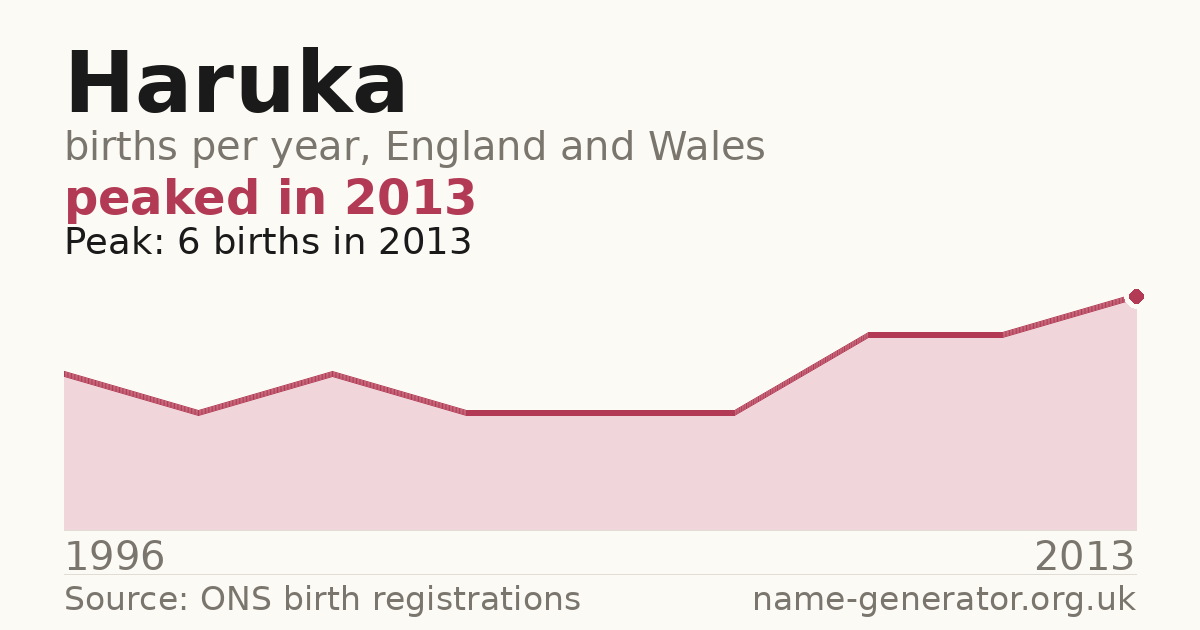 Chart: babies named Haruka per year in England and Wales, 1996 to 2013, peaking at about 6 in 2013