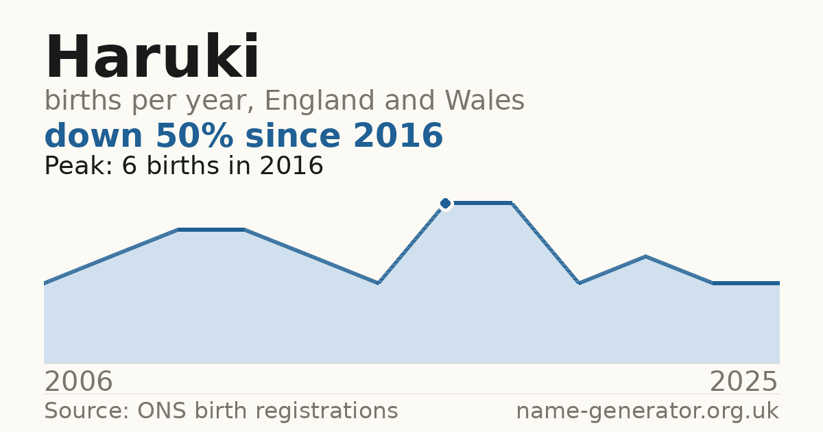 Chart: babies named Haruki per year in England and Wales, 2006 to 2025, peaking at about 6 in 2016