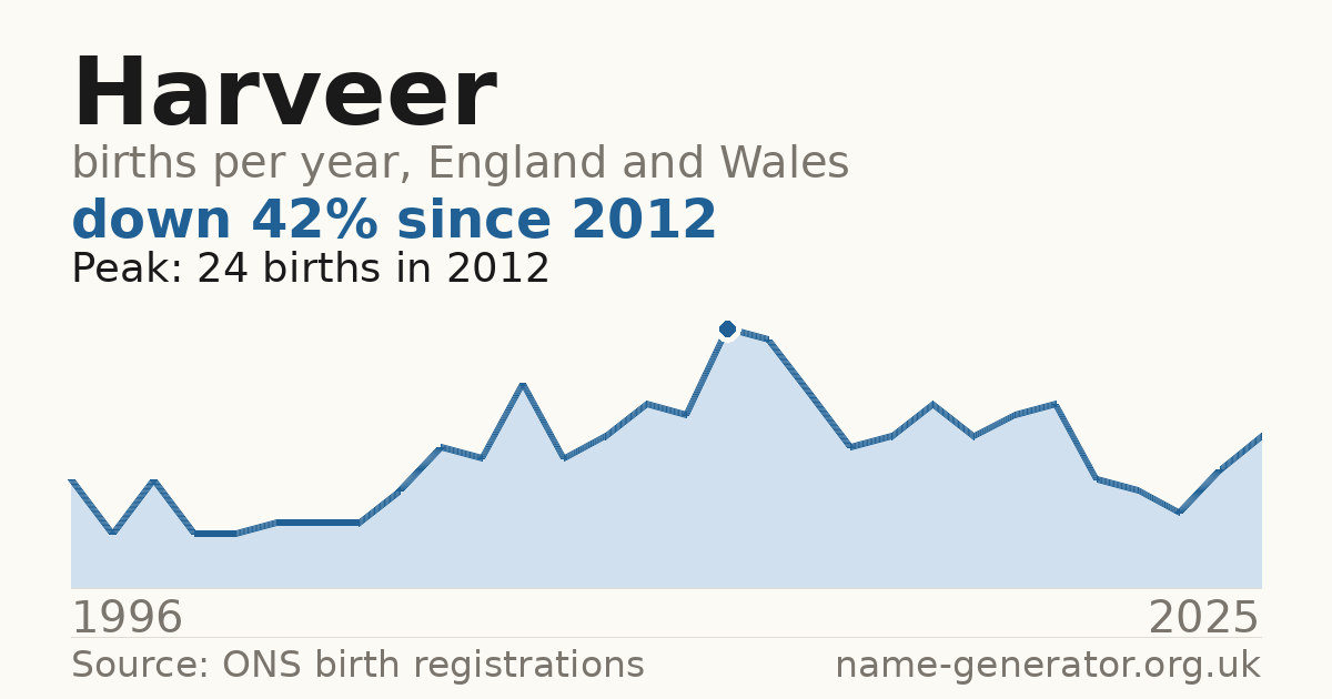 Chart: babies named Harveer per year in England and Wales, 1996 to 2025, peaking at about 24 in 2012