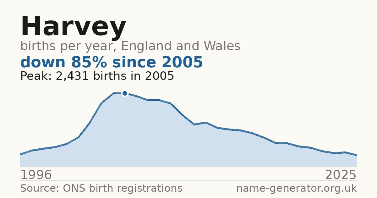 Chart: babies named Harvey per year in England and Wales, 1996 to 2025, peaking at about 2,431 in 2005