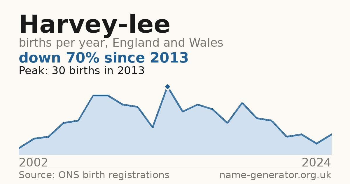 Chart: babies named Harvey-Lee per year in England and Wales, 2002 to 2024, peaking at about 30 in 2013