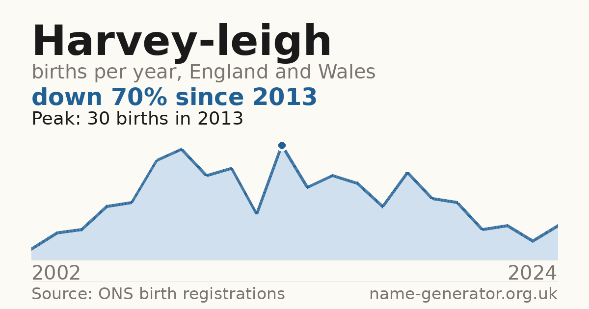 Chart: babies named Harvey-Leigh per year in England and Wales, 2002 to 2024, peaking at about 30 in 2013