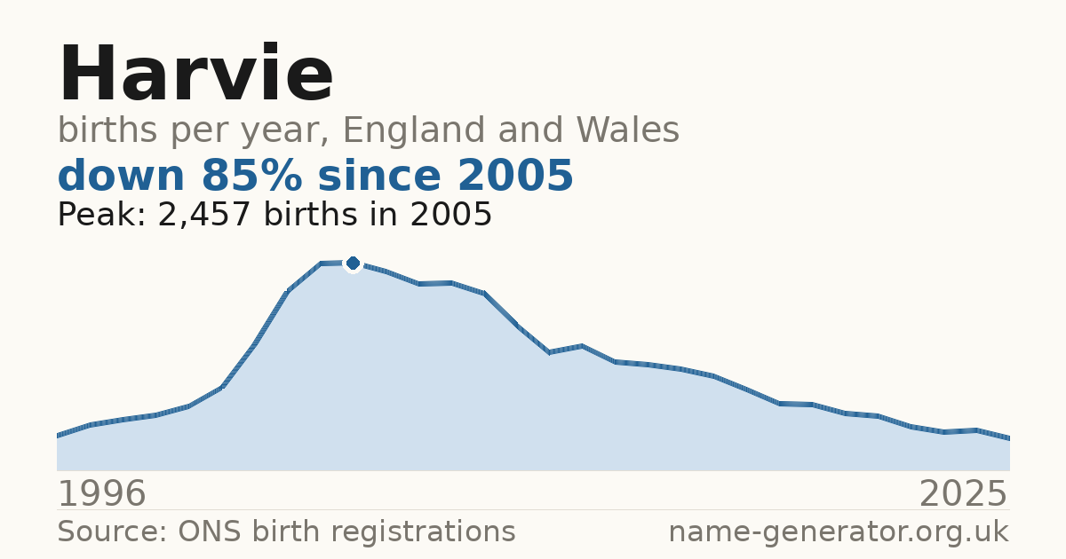 Chart: babies named Harvie per year in England and Wales, 1996 to 2025, peaking at about 2,457 in 2005
