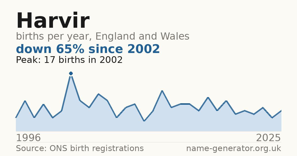 Chart: babies named Harvir per year in England and Wales, 1996 to 2025, peaking at about 17 in 2002